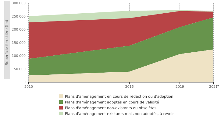 État d'avancement des plans d'aménagement forestier en Wallonie